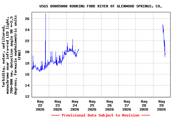 Graph of  Turbidity, water, unfiltered, monochrome near infra-red LED light, 780-900 nm, detection angle 90 +-2.5 degrees, formazin nephelometric units (FNU)