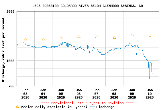 Graph of  Discharge, cubic feet per second