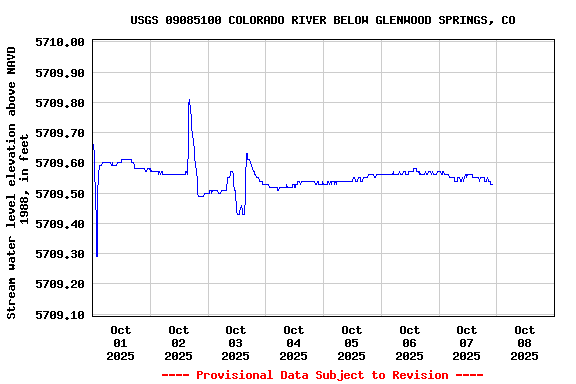 Graph of  Stream water level elevation above NAVD 1988, in feet