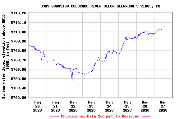 Graph of  Stream water level elevation above NAVD 1988, in feet