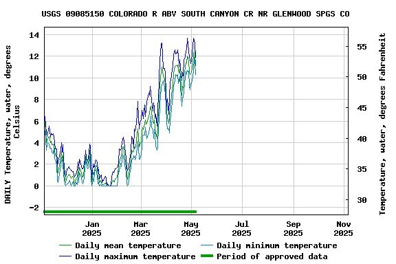 Graph of DAILY Temperature, water, degrees Celsius