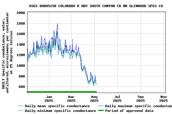 Graph of DAILY Specific conductance, water, unfiltered, microsiemens per centimeter at 25 degrees Celsius