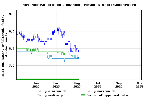 Graph of DAILY pH, water, unfiltered, field, standard units