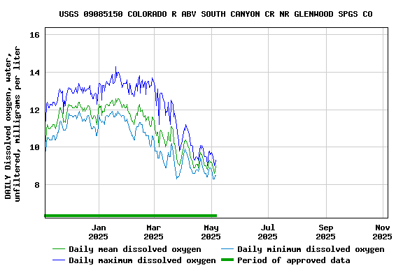 Graph of DAILY Dissolved oxygen, water, unfiltered, milligrams per liter