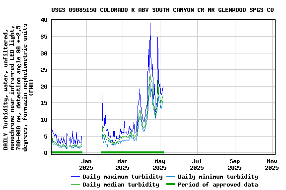 Graph of DAILY Turbidity, water, unfiltered, monochrome near infra-red LED light, 780-900 nm, detection angle 90 +-2.5 degrees, formazin nephelometric units (FNU)