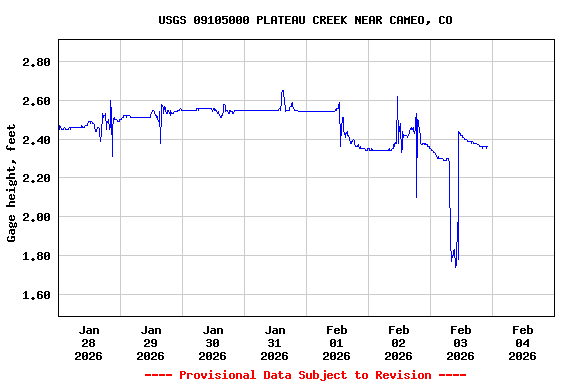 Graph of  Gage height, feet