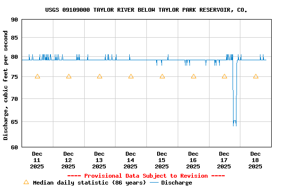 Graph of  Discharge, cubic feet per second