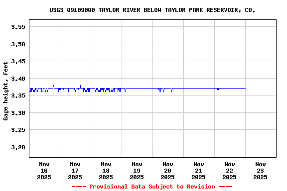 Graph of  Gage height, feet