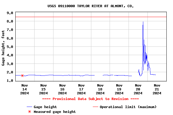 Graph of  Gage height, feet