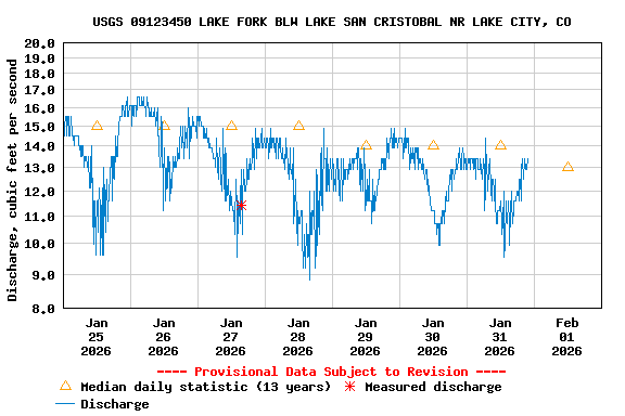 Graph of  Discharge, cubic feet per second