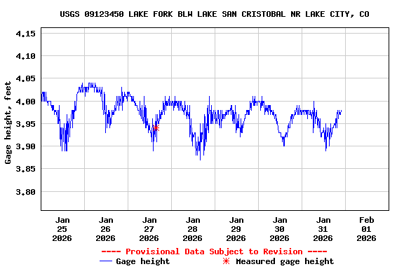 Graph of  Gage height, feet