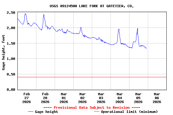 Graph of  Gage height, feet