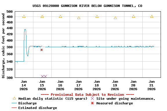 Graph of  Discharge, cubic feet per second
