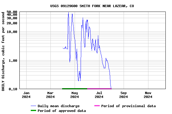 Graph of DAILY Discharge, cubic feet per second