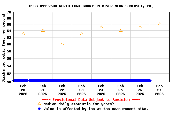 Graph of  Discharge, cubic feet per second