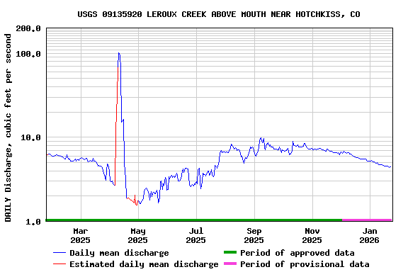 Graph of DAILY Discharge, cubic feet per second