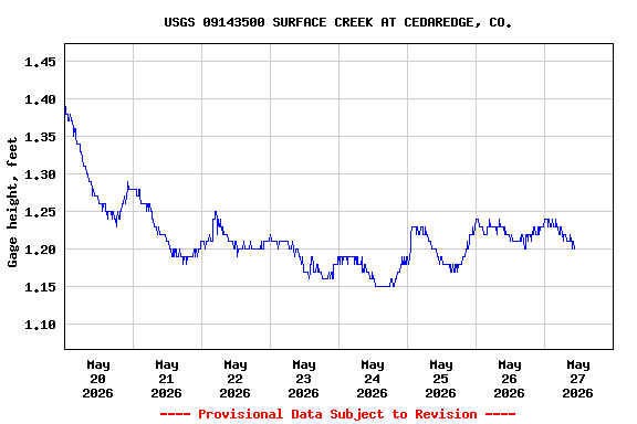 Graph of  Gage height, feet