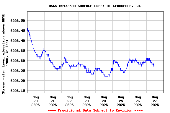 Graph of  Stream water level elevation above NAVD 1988, in feet