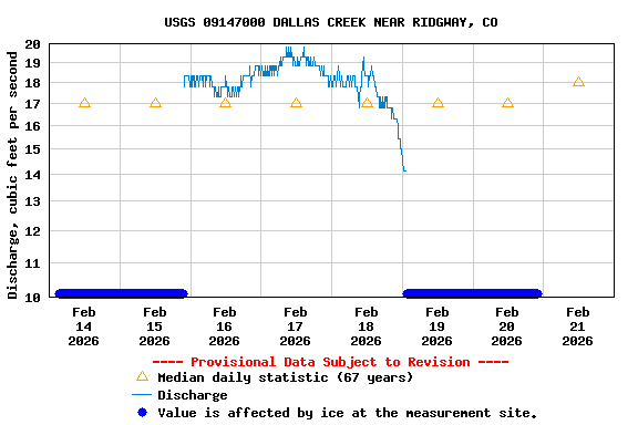 Graph of  Discharge, cubic feet per second