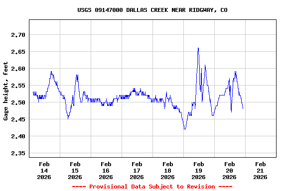 Graph of  Gage height, feet