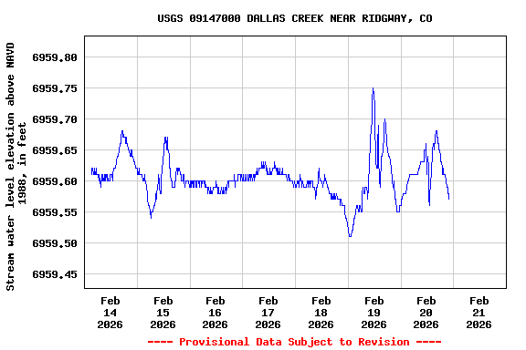 Graph of  Stream water level elevation above NAVD 1988, in feet