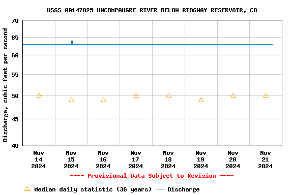 Graph of  Discharge, cubic feet per second