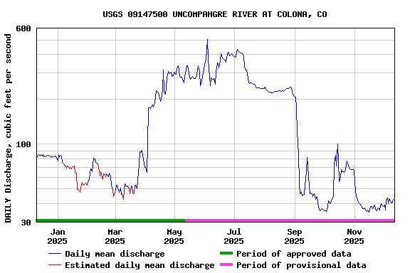 Graph of DAILY Discharge, cubic feet per second