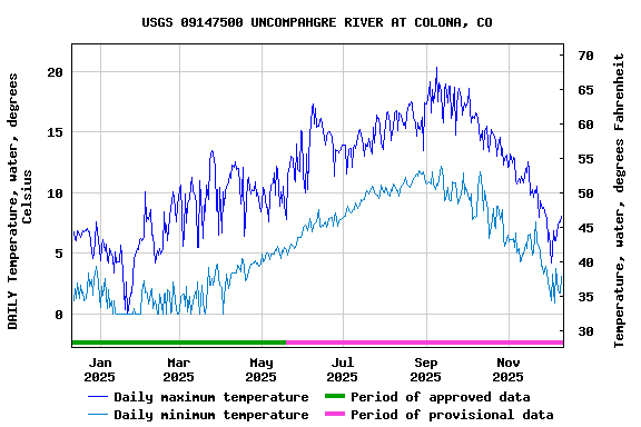 Graph of DAILY Temperature, water, degrees Celsius