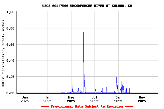 Graph of DAILY Precipitation, total, inches