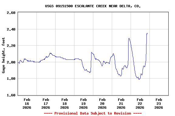 Graph of  Gage height, feet