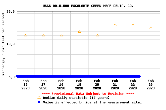 Graph of  Discharge, cubic feet per second