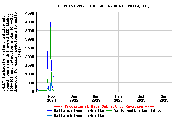 Graph of DAILY Turbidity, water, unfiltered, monochrome near infra-red LED light, 780-900 nm, detection angle 90 +-2.5 degrees, formazin nephelometric units (FNU)