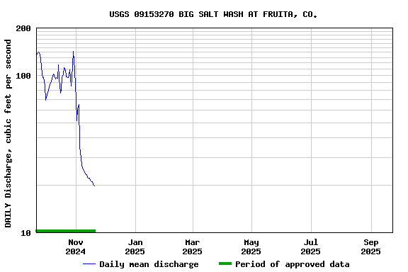 Graph of DAILY Discharge, cubic feet per second