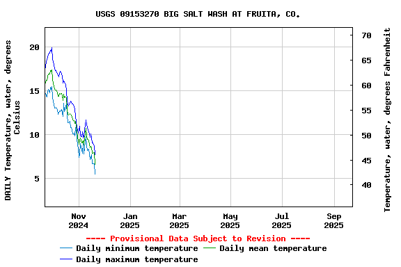 Graph of DAILY Temperature, water, degrees Celsius