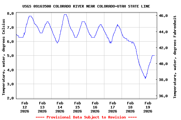 Graph of  Temperature, water, degrees Celsius