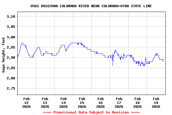 Graph of  Gage height, feet