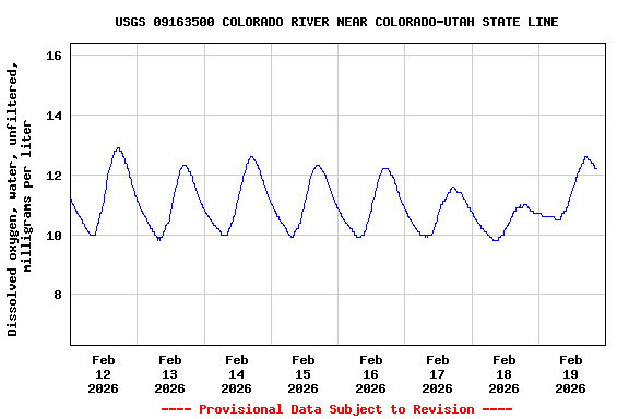 Graph of  Dissolved oxygen, water, unfiltered, milligrams per liter
