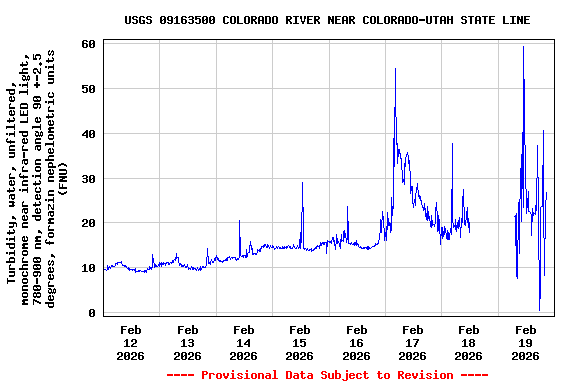 Graph of  Turbidity, water, unfiltered, monochrome near infra-red LED light, 780-900 nm, detection angle 90 +-2.5 degrees, formazin nephelometric units (FNU)