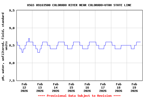 Graph of  pH, water, unfiltered, field, standard units
