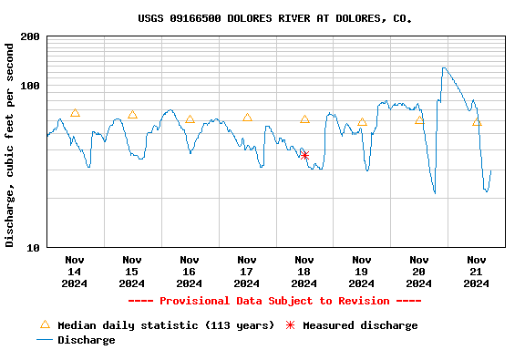 Graph of  Discharge, cubic feet per second