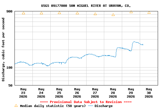Graph of  Discharge, cubic feet per second
