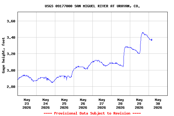 Graph of  Gage height, feet