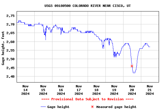 Graph of  Gage height, feet