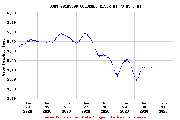 Graph of  Gage height, feet