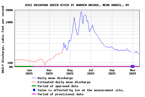 Graph of DAILY Discharge, cubic feet per second