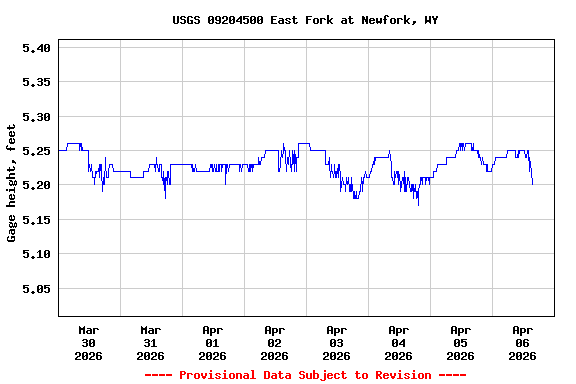 Graph of  Gage height, feet