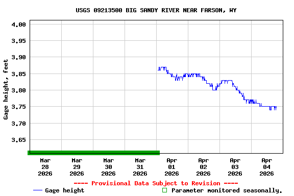 Graph of  Gage height, feet