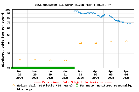Graph of  Discharge, cubic feet per second