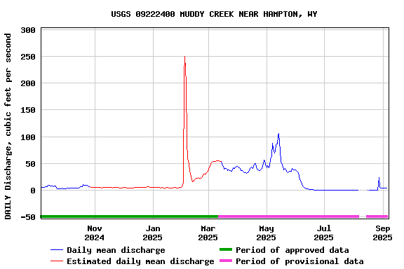 Graph of DAILY Discharge, cubic feet per second