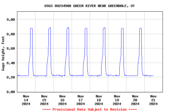 Graph of  Gage height, feet